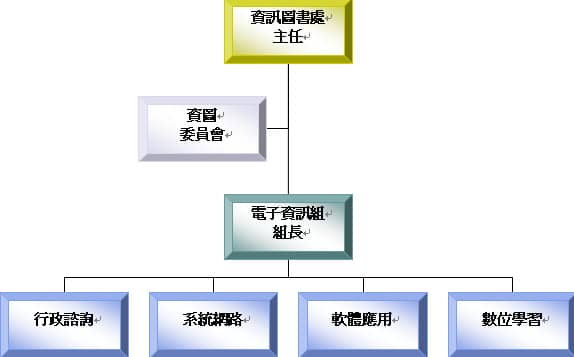 組織架構圖
