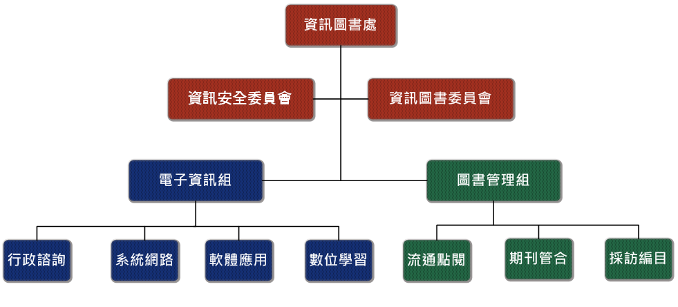 組織架構圖