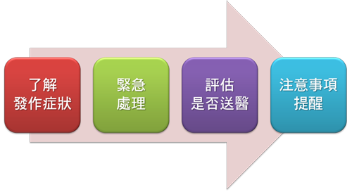 緊急處理步驟