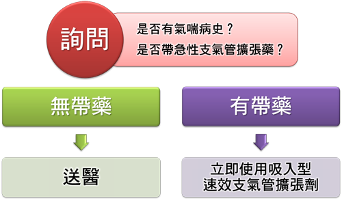 氣喘發作緊急處理